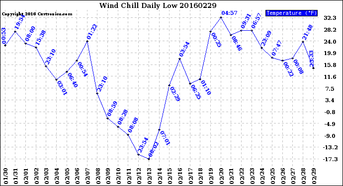 Milwaukee Weather Wind Chill<br>Daily Low