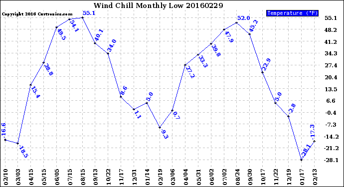 Milwaukee Weather Wind Chill<br>Monthly Low