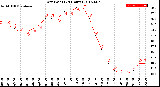 Milwaukee Weather Dew Point<br>(24 Hours)