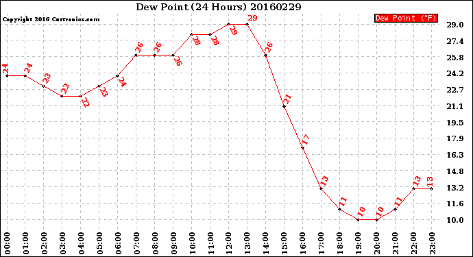 Milwaukee Weather Dew Point<br>(24 Hours)