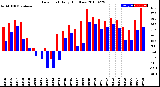 Milwaukee Weather Dew Point<br>Daily High/Low