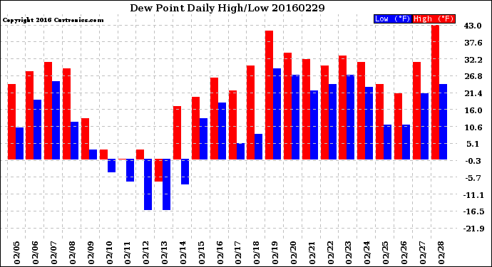 Milwaukee Weather Dew Point<br>Daily High/Low