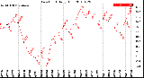 Milwaukee Weather Dew Point<br>Daily High