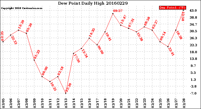 Milwaukee Weather Dew Point<br>Daily High