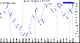 Milwaukee Weather Dew Point<br>Daily Low