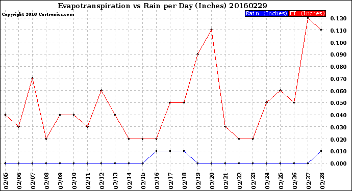 Milwaukee Weather Evapotranspiration<br>vs Rain per Day<br>(Inches)