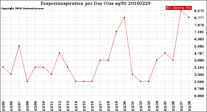 Milwaukee Weather Evapotranspiration<br>per Day (Ozs sq/ft)