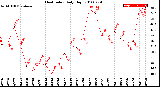 Milwaukee Weather Heat Index<br>Daily High