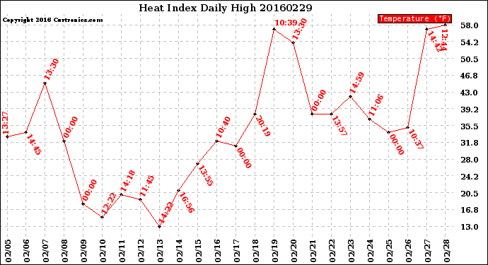 Milwaukee Weather Heat Index<br>Daily High