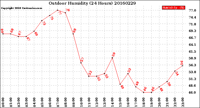 Milwaukee Weather Outdoor Humidity<br>(24 Hours)