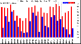 Milwaukee Weather Outdoor Humidity<br>Daily High/Low