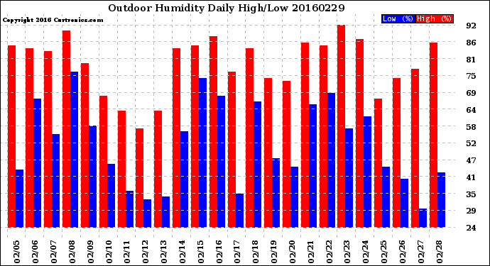 Milwaukee Weather Outdoor Humidity<br>Daily High/Low