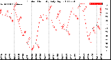 Milwaukee Weather Outdoor Humidity<br>Daily High