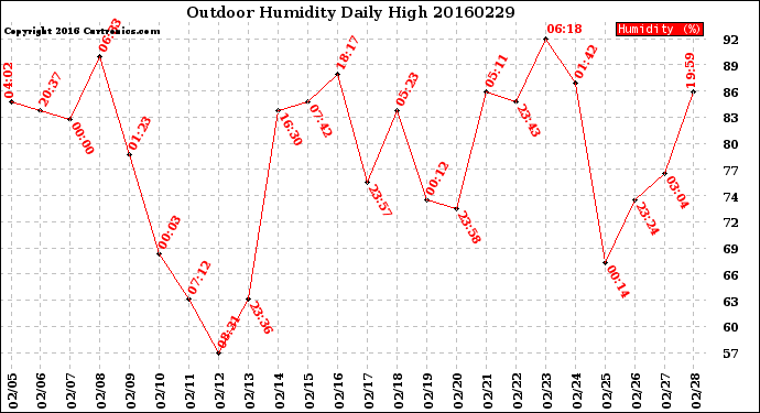 Milwaukee Weather Outdoor Humidity<br>Daily High