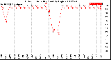 Milwaukee Weather Outdoor Humidity<br>Monthly High