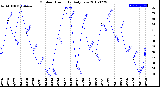 Milwaukee Weather Outdoor Humidity<br>Daily Low