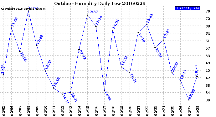 Milwaukee Weather Outdoor Humidity<br>Daily Low