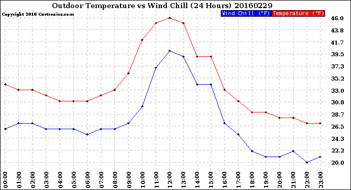 Milwaukee Weather Outdoor Temperature<br>vs Wind Chill<br>(24 Hours)