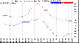 Milwaukee Weather Outdoor Temperature<br>vs Dew Point<br>(24 Hours)