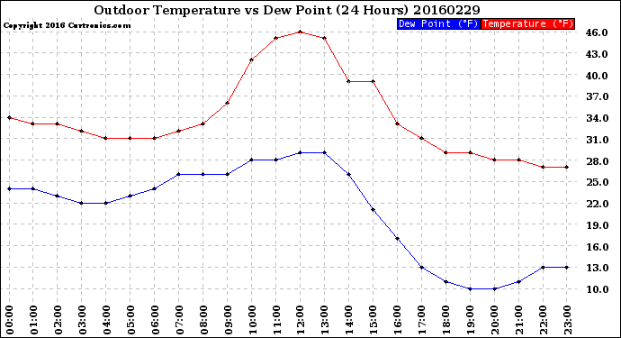 Milwaukee Weather Outdoor Temperature<br>vs Dew Point<br>(24 Hours)