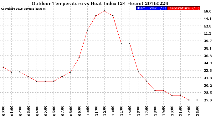 Milwaukee Weather Outdoor Temperature<br>vs Heat Index<br>(24 Hours)