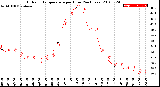 Milwaukee Weather Outdoor Temperature<br>per Hour<br>(24 Hours)