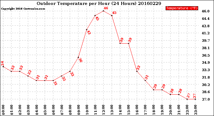 Milwaukee Weather Outdoor Temperature<br>per Hour<br>(24 Hours)