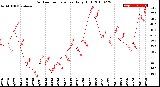 Milwaukee Weather Outdoor Temperature<br>Daily High