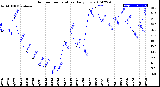 Milwaukee Weather Outdoor Temperature<br>Daily Low