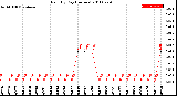 Milwaukee Weather Rain<br>By Day<br>(Inches)