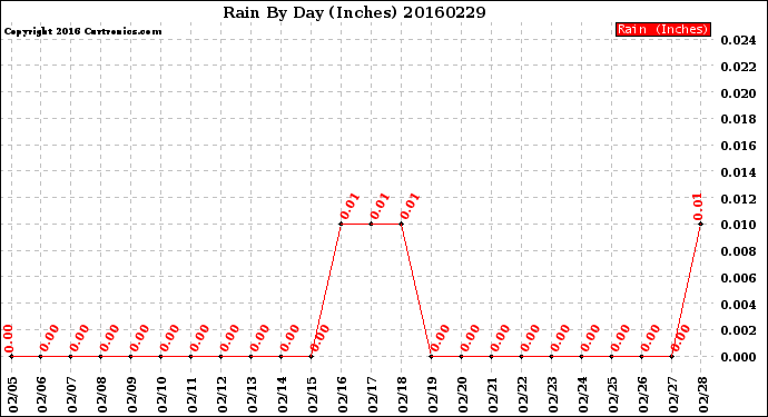 Milwaukee Weather Rain<br>By Day<br>(Inches)