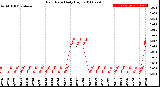 Milwaukee Weather Rain Rate<br>Daily High