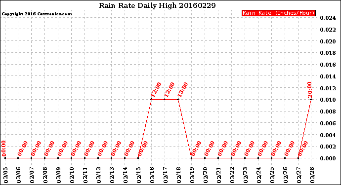 Milwaukee Weather Rain Rate<br>Daily High