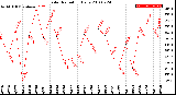 Milwaukee Weather Solar Radiation<br>Daily