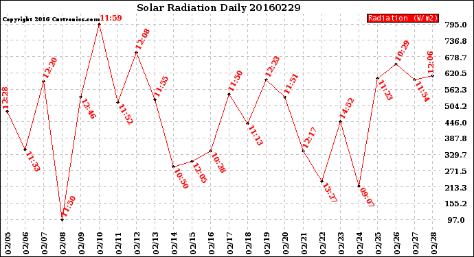 Milwaukee Weather Solar Radiation<br>Daily