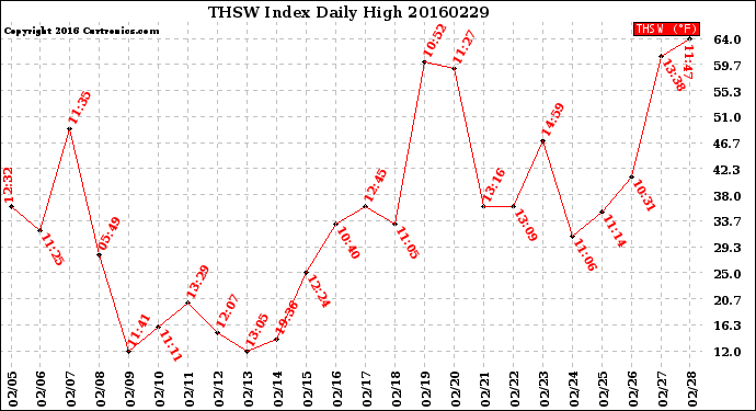 Milwaukee Weather THSW Index<br>Daily High