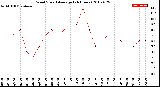 Milwaukee Weather Wind Speed<br>Average<br>(24 Hours)