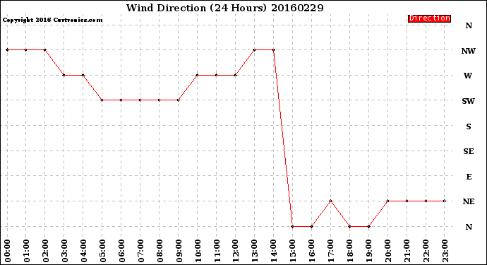 Milwaukee Weather Wind Direction<br>(24 Hours)