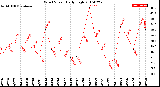 Milwaukee Weather Wind Speed<br>Daily High