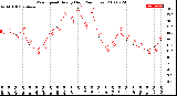 Milwaukee Weather Wind Speed<br>Hourly High<br>(24 Hours)