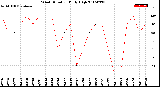 Milwaukee Weather Wind Direction<br>Daily High