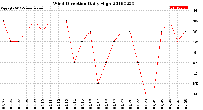Milwaukee Weather Wind Direction<br>Daily High