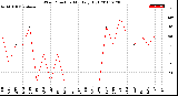 Milwaukee Weather Wind Direction<br>Monthly High