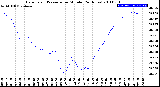 Milwaukee Weather Barometric Pressure<br>per Minute<br>(24 Hours)