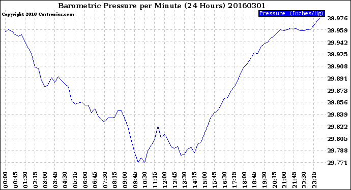 Milwaukee Weather Barometric Pressure<br>per Minute<br>(24 Hours)