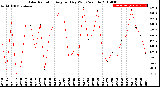 Milwaukee Weather Solar Radiation<br>Avg per Day W/m2/minute