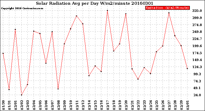 Milwaukee Weather Solar Radiation<br>Avg per Day W/m2/minute