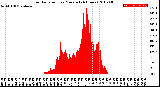 Milwaukee Weather Solar Radiation<br>per Minute<br>(24 Hours)