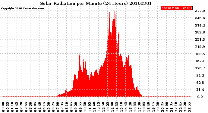 Milwaukee Weather Solar Radiation<br>per Minute<br>(24 Hours)