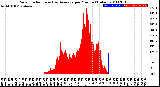 Milwaukee Weather Solar Radiation<br>& Day Average<br>per Minute<br>(Today)